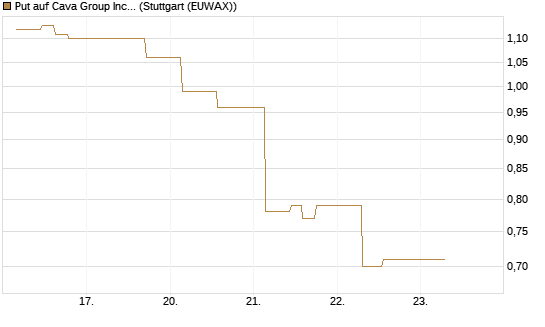 Put auf Cava Group Inc [Morgan Stanley & Co. Int. plc] Chart