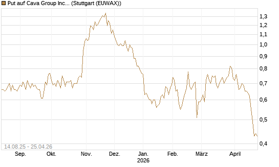 Put auf Cava Group Inc [Morgan Stanley & Co. Int. plc] Chart