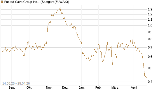 Put auf Cava Group Inc [Morgan Stanley & Co. Int. plc] Chart