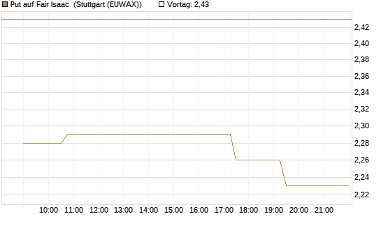 Put auf Fair Isaac [Morgan Stanley & Co. Int. plc] Chart