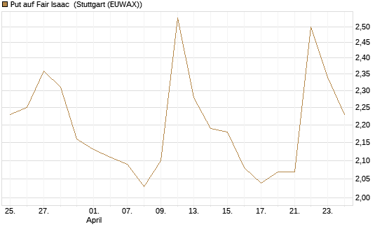 Put auf Fair Isaac [Morgan Stanley & Co. Int. plc] Chart