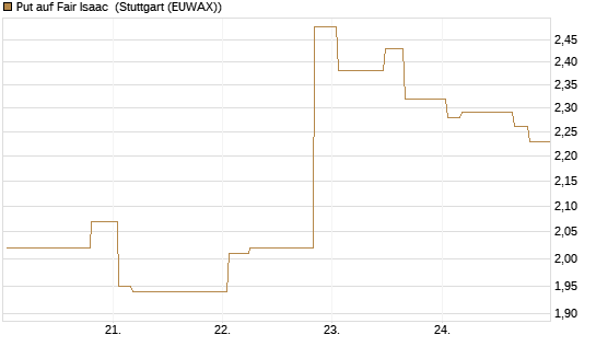 Put auf Fair Isaac [Morgan Stanley & Co. Int. plc] Chart