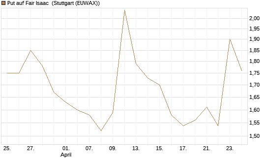 Put auf Fair Isaac [Morgan Stanley & Co. Int. plc] Chart