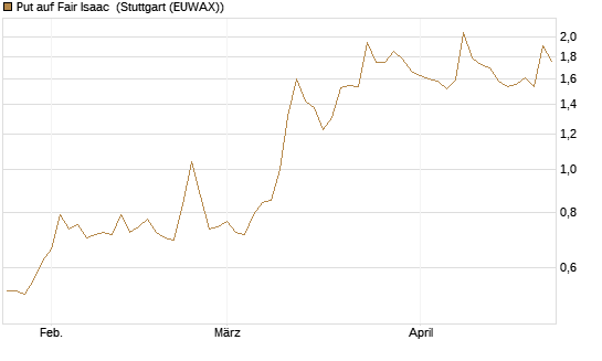 Put auf Fair Isaac [Morgan Stanley & Co. Int. plc] Chart