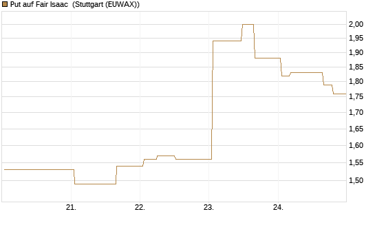 Put auf Fair Isaac [Morgan Stanley & Co. Int. plc] Chart