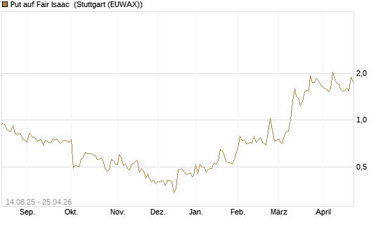 Put auf Fair Isaac [Morgan Stanley & Co. Int. plc] Chart