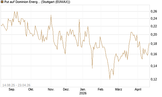 Put auf Dominion Energy [Morgan Stanley & Co. Int. plc] Chart