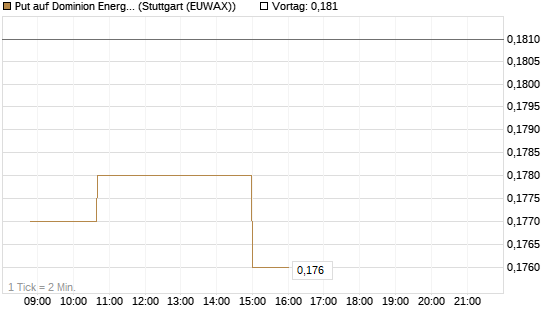 Put auf Dominion Energy [Morgan Stanley & Co. Int. plc] Chart