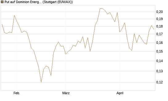 Put auf Dominion Energy [Morgan Stanley & Co. Int. plc] Chart