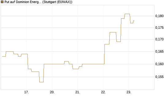 Put auf Dominion Energy [Morgan Stanley & Co. Int. plc] Chart