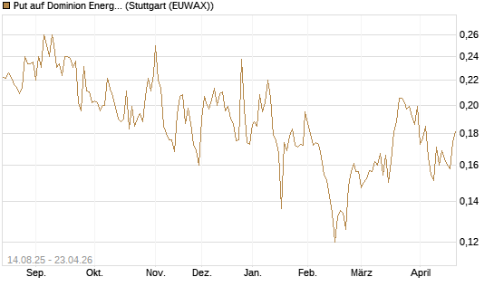 Put auf Dominion Energy [Morgan Stanley & Co. Int. plc] Chart