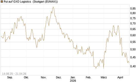 Put auf GXO Logistics [Morgan Stanley & Co. Int. plc] Chart