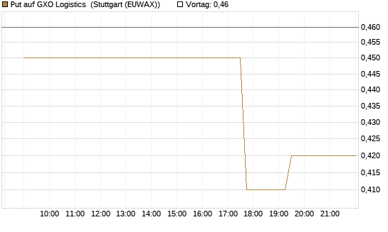 Put auf GXO Logistics [Morgan Stanley & Co. Int. plc] Chart