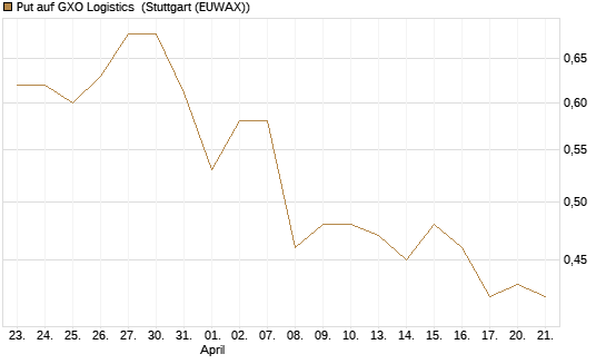 Put auf GXO Logistics [Morgan Stanley & Co. Int. plc] Chart