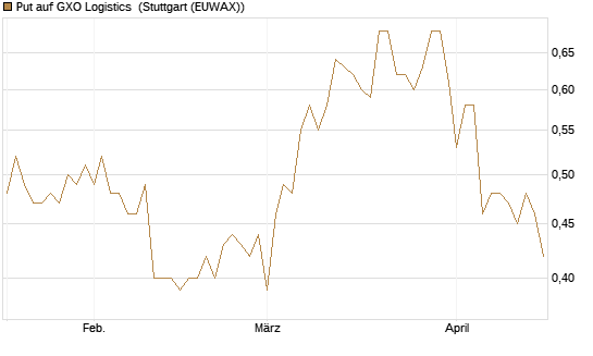 Put auf GXO Logistics [Morgan Stanley & Co. Int. plc] Chart