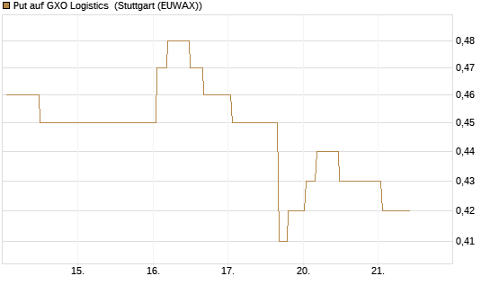 Put auf GXO Logistics [Morgan Stanley & Co. Int. plc] Chart