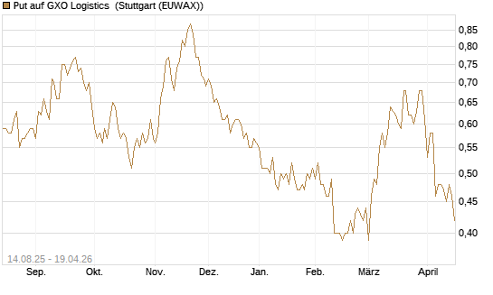 Put auf GXO Logistics [Morgan Stanley & Co. Int. plc] Chart