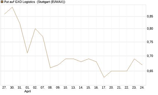 Put auf GXO Logistics [Morgan Stanley & Co. Int. plc] Chart