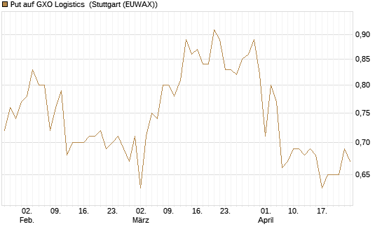 Put auf GXO Logistics [Morgan Stanley & Co. Int. plc] Chart