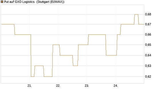 Put auf GXO Logistics [Morgan Stanley & Co. Int. plc] Chart