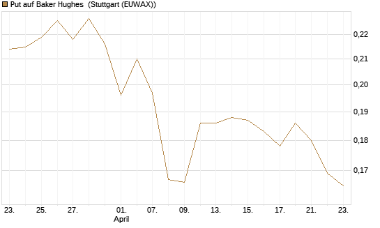 Put auf Baker Hughes [Morgan Stanley & Co. Int. plc] Chart