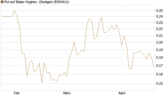 Put auf Baker Hughes [Morgan Stanley & Co. Int. plc] Chart