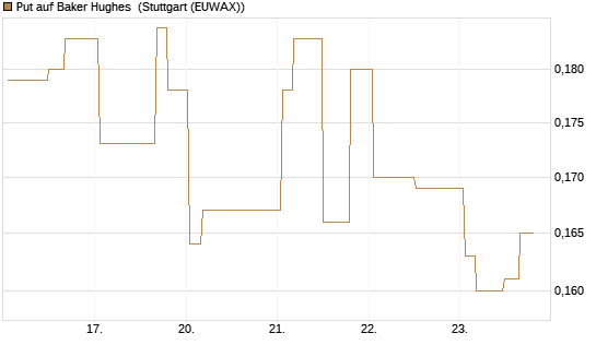 Put auf Baker Hughes [Morgan Stanley & Co. Int. plc] Chart