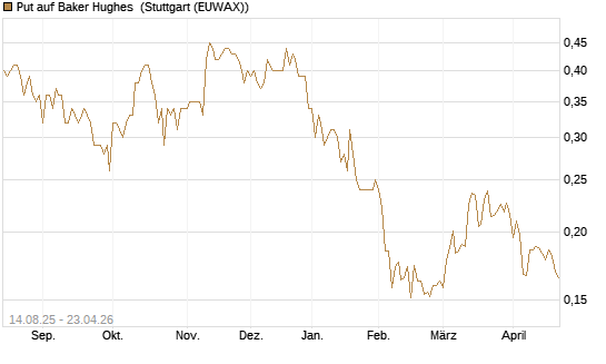 Put auf Baker Hughes [Morgan Stanley & Co. Int. plc] Chart