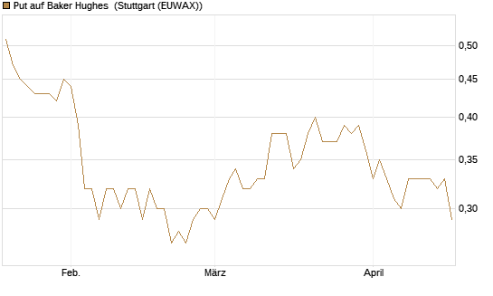 Put auf Baker Hughes [Morgan Stanley & Co. Int. plc] Chart