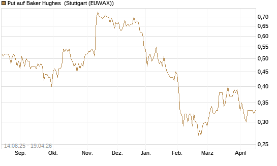 Put auf Baker Hughes [Morgan Stanley & Co. Int. plc] Chart