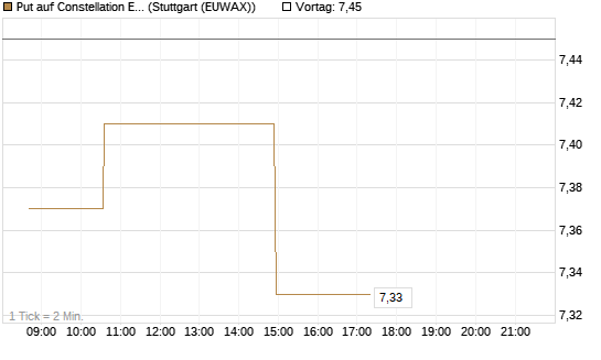 Put auf Constellation Energy [Morgan Stanley & Co. Int. plc] Chart