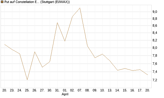 Put auf Constellation Energy [Morgan Stanley & Co. Int. plc] Chart