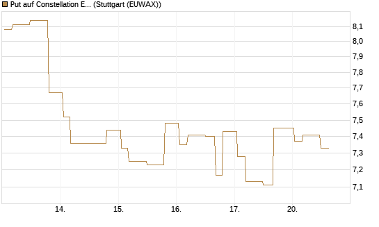 Put auf Constellation Energy [Morgan Stanley & Co. Int. plc] Chart