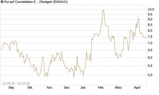 Put auf Constellation Energy [Morgan Stanley & Co. Int. plc] Chart