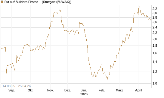 Put auf Builders Firstsource [Morgan Stanley & Co. Int. plc] Chart