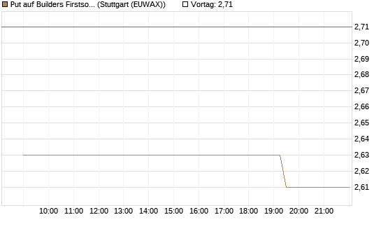 Put auf Builders Firstsource [Morgan Stanley & Co. Int. plc] Chart