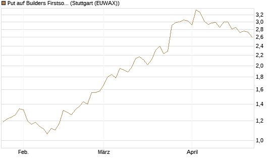 Put auf Builders Firstsource [Morgan Stanley & Co. Int. plc] Chart