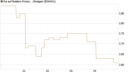 Put auf Builders Firstsource [Morgan Stanley & Co. Int. plc] Chart