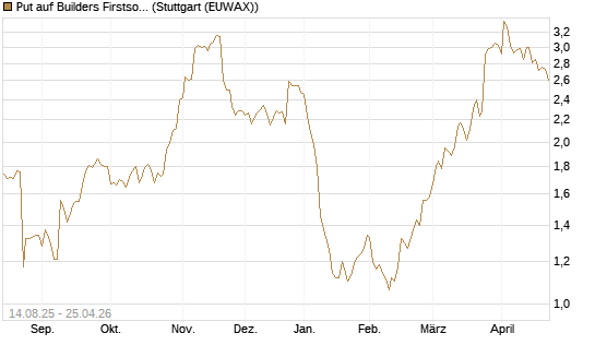 Put auf Builders Firstsource [Morgan Stanley & Co. Int. plc] Chart