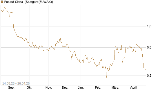 Put auf Ciena [Morgan Stanley & Co. Int. plc] Chart