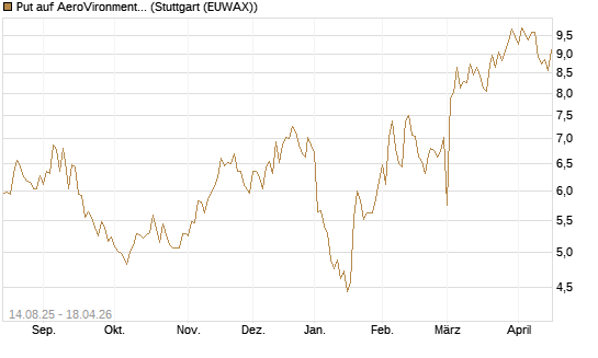 Put auf AeroVironment Inc [Morgan Stanley & Co. Int. plc] Chart