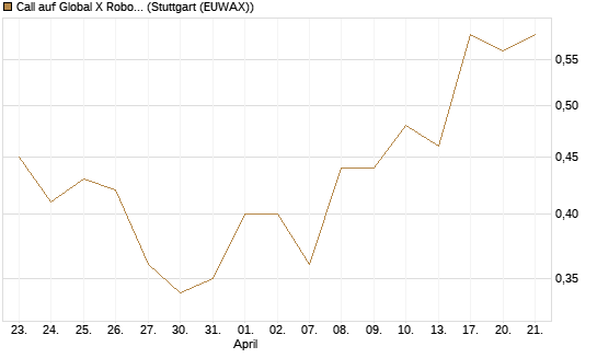 Call auf Global X Robotics & Artif ETF [Morgan Stanley & Co. Int. plc] Chart