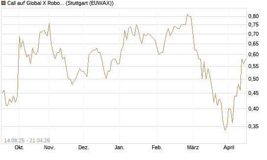 Call auf Global X Robotics & Artif ETF [Morgan Stanley & Co. Int. plc] Chart