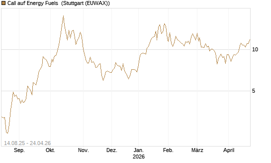 Call auf Energy Fuels [Morgan Stanley & Co. Int. plc] Chart