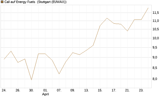 Call auf Energy Fuels [Morgan Stanley & Co. Int. plc] Chart