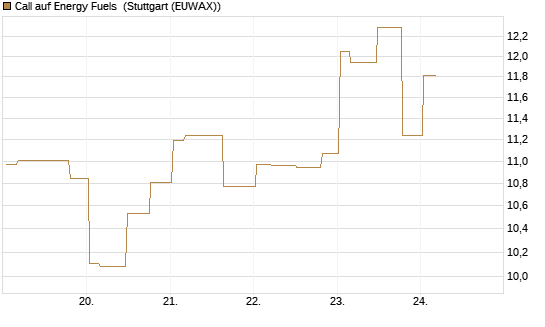 Call auf Energy Fuels [Morgan Stanley & Co. Int. plc] Chart