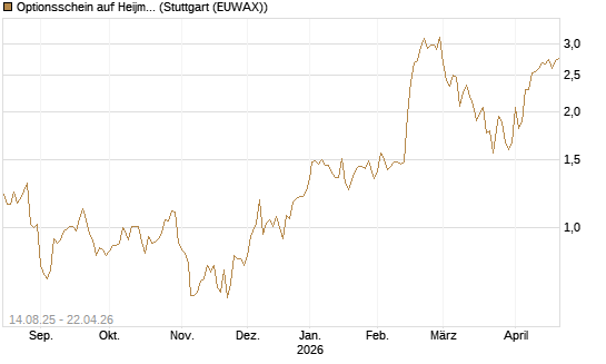 Optionsschein auf Heijmans NV [Goldman Sachs Bank Europe SE] Chart