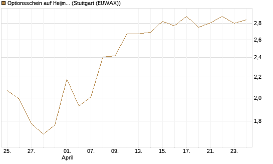 Optionsschein auf Heijmans NV [Goldman Sachs Bank Europe SE] Chart