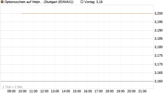 Optionsschein auf Heijmans NV [Goldman Sachs Bank Europe SE] Chart