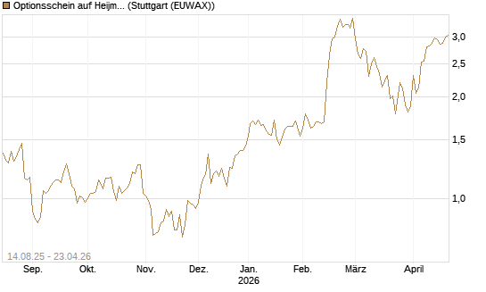 Optionsschein auf Heijmans NV [Goldman Sachs Bank Europe SE] Chart